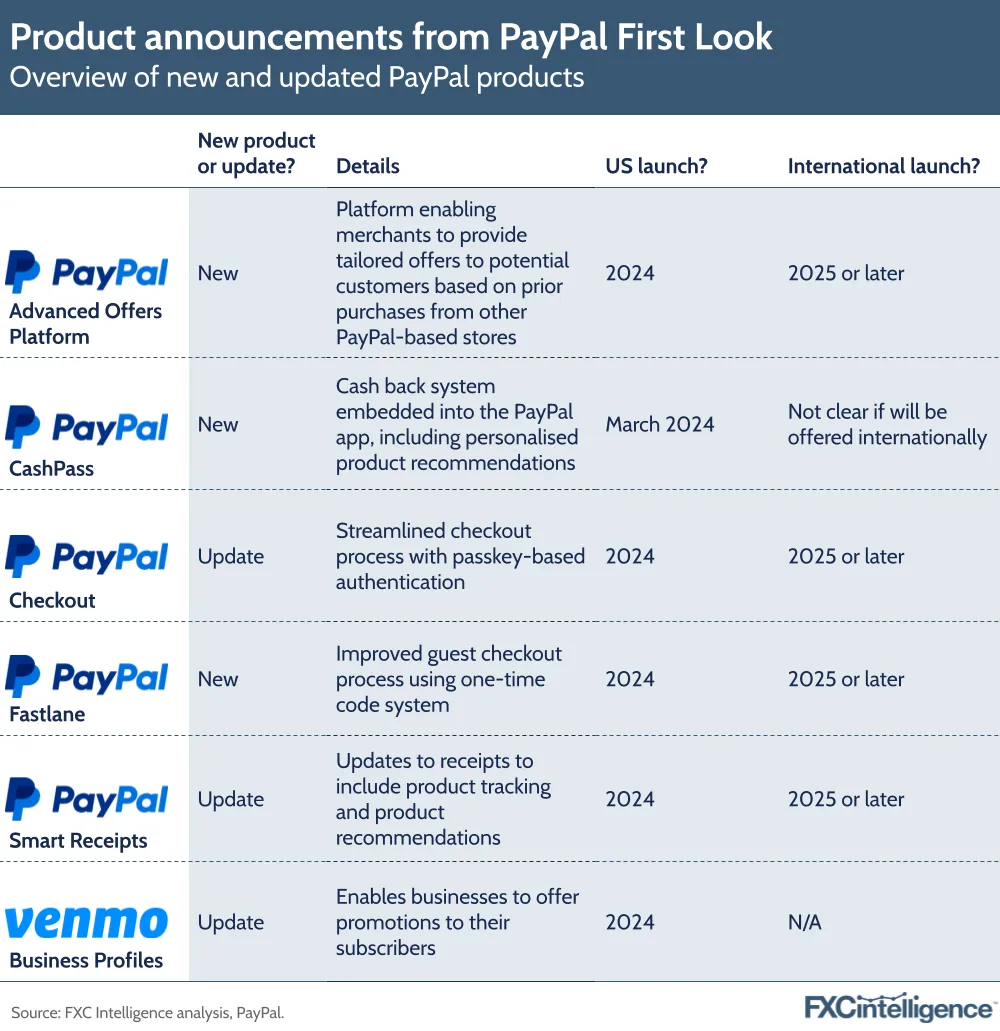 Product announcements from PayPal First Look
Overview of new and updated PayPal products