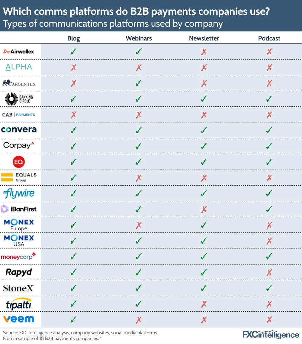 Which comms platforms do B2B payments companies use?
Types of communications platforms used by company