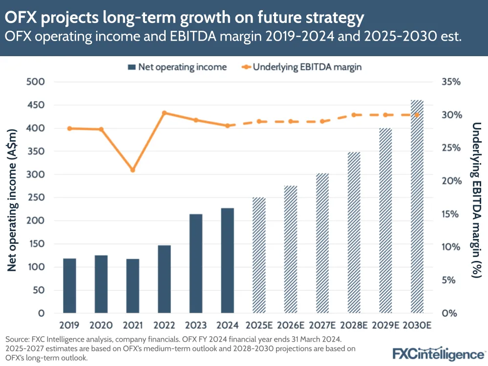 OFX projects long-term growth on future strategy
OFX operating income and EBITDA margin 2019-2024 and 2025-2030 est.