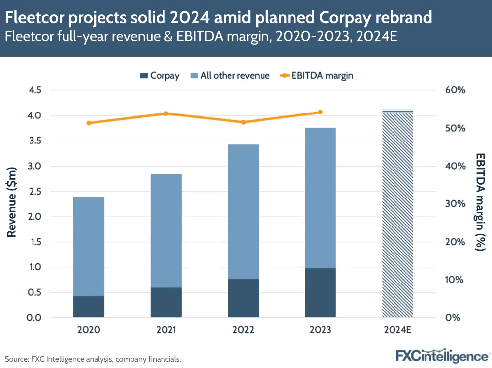 Fleetcor projects solid 2024 amid planned Corpay rebrand
Fleetcor full-year revenue & EBITDA margin, 2020-2023, 2024E