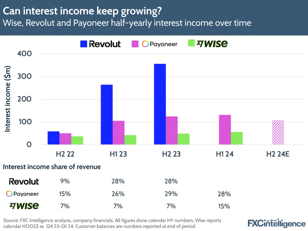 Can interest income keep growing?
Wise, Revolut and Payoneer half-yearly interest income over time

