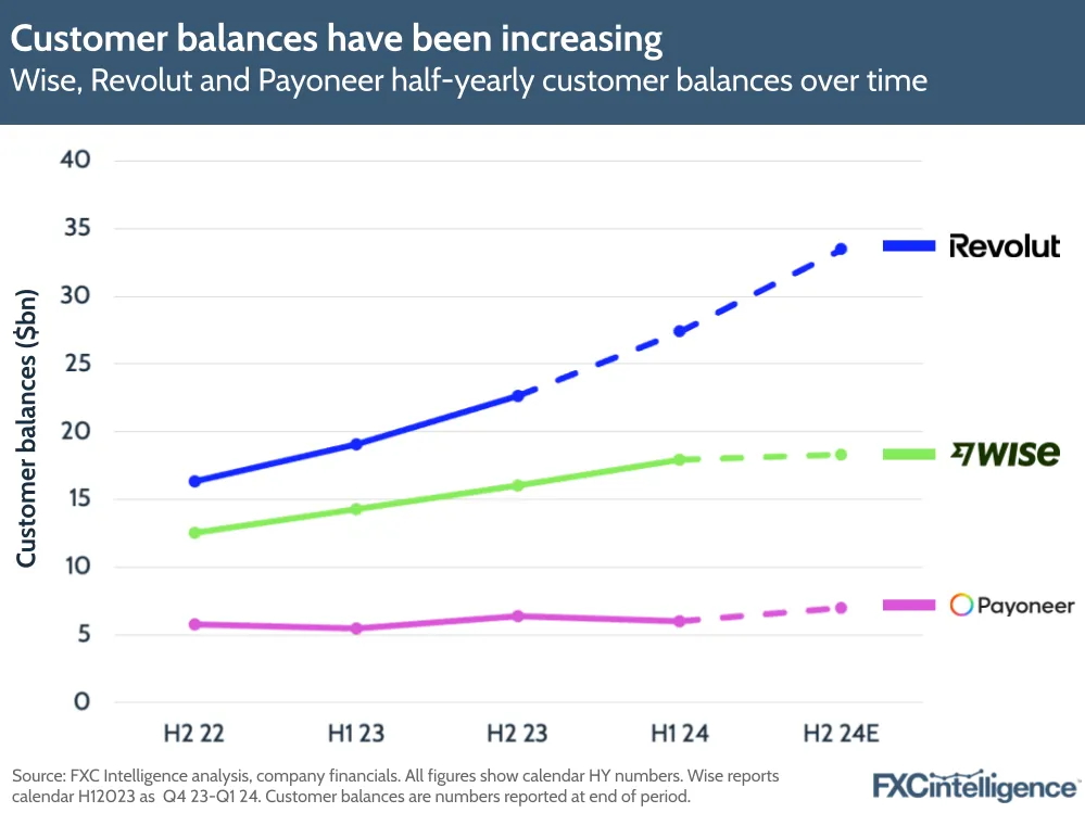 Customer balances have been increasing
Wise, Revolut and Payoneer half-yearly customer balances over time

