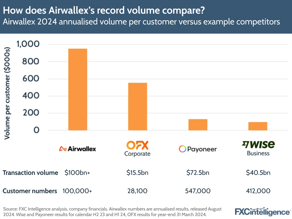 How does Airwallex’s record volume compare?
Airwallex 2024 annualised volume per customer versus example competitors

