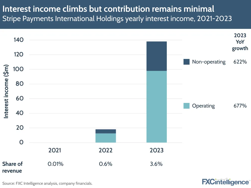 Interest income climbs but contribution remains minimal
Stripe Payments International Holdings yearly interest income, 2021-2023
