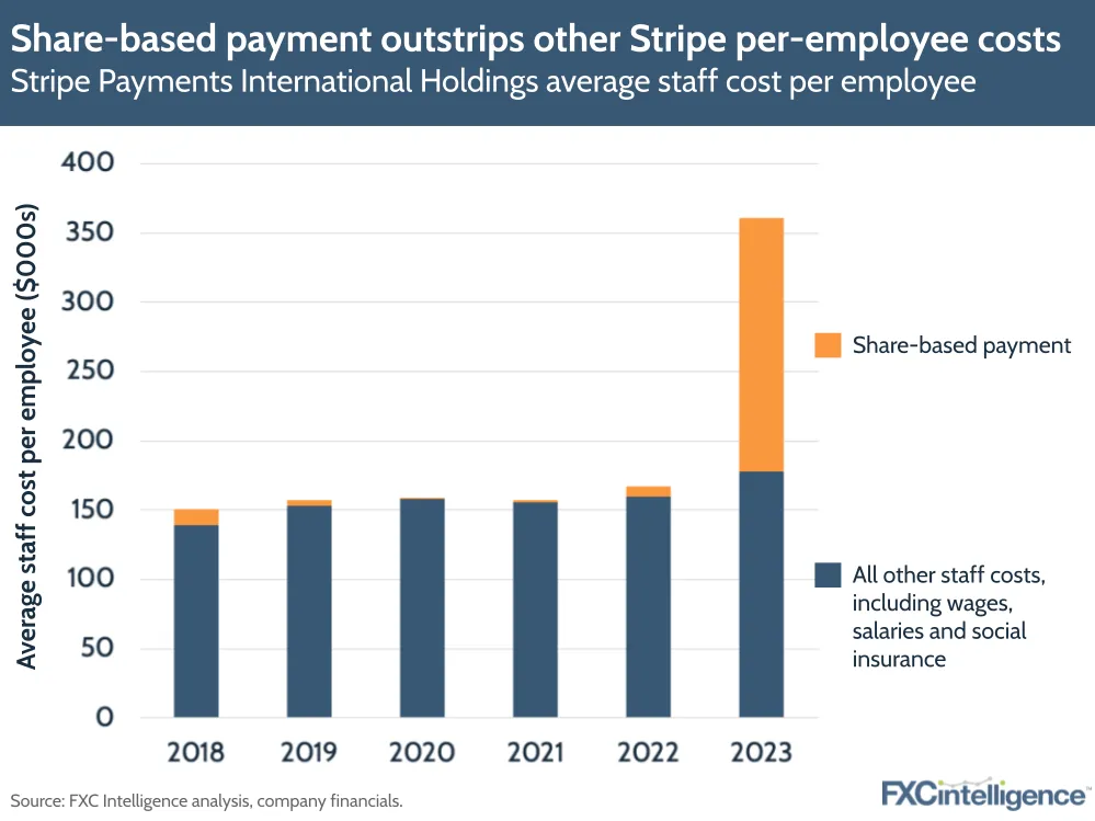 Share-based payment outstrips other Stripe per-employee costs
Stripe Payments International Holdings average staff cost per employee
