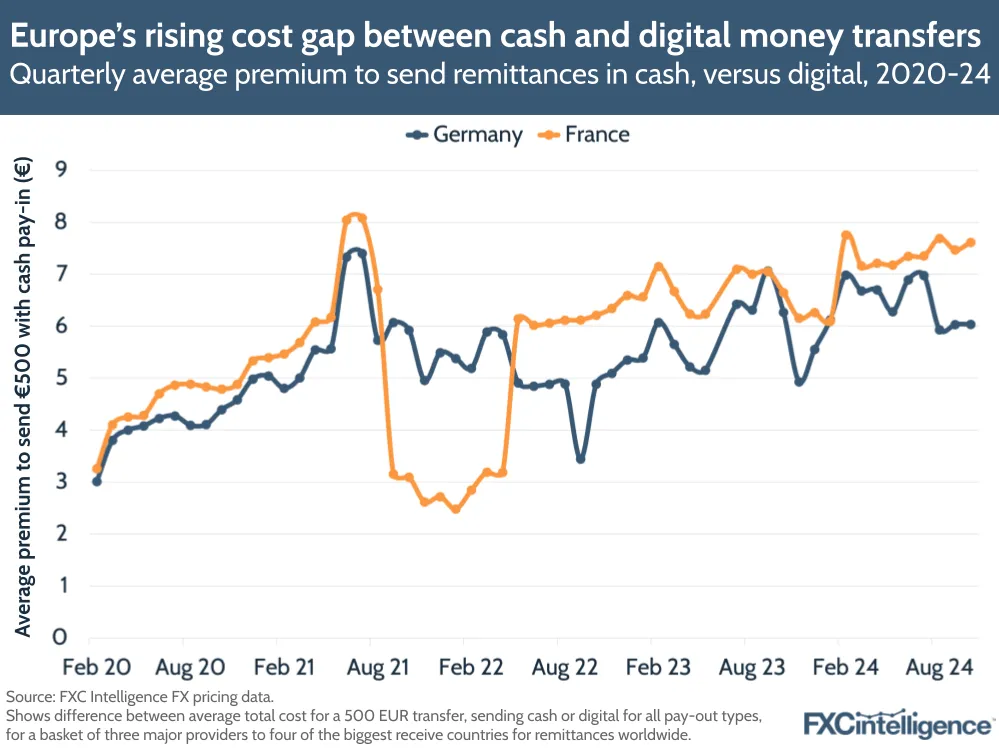 A graphic showing the quarterly pricing differences between cash and digital total transfer costs
 for Germany and France, February 2020-August 2024, using data from FXC Intelligence.