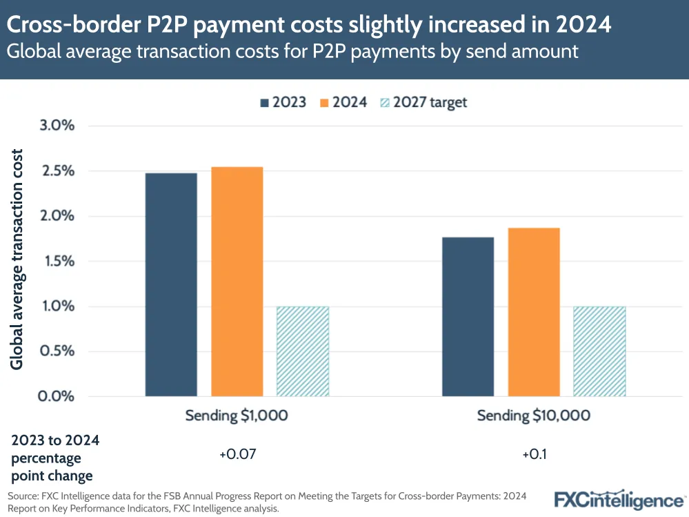 A chart showing how Cross-border P2P payment costs have slightly increased in 2024, featuring global average transaction costs for P2P payments by send amount in 2023, 2024 and 2027 target
