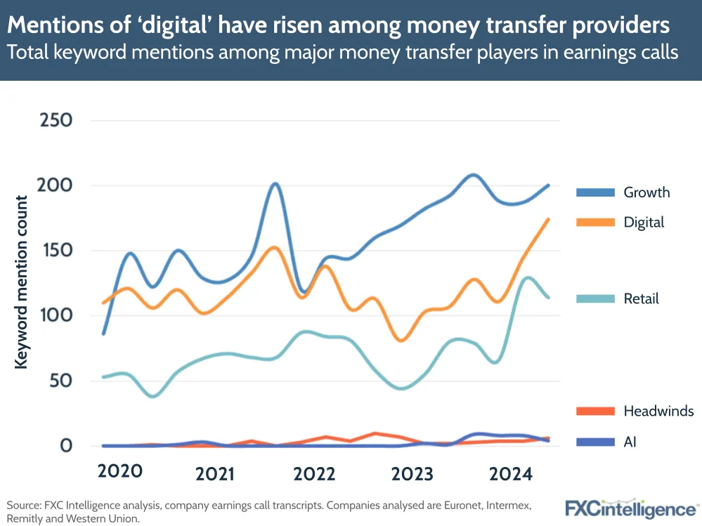 A chart showing how mentions of ‘digital’ have risen among money transfer providers, based on total keyword mentions among major money transfer players in earnings calls
