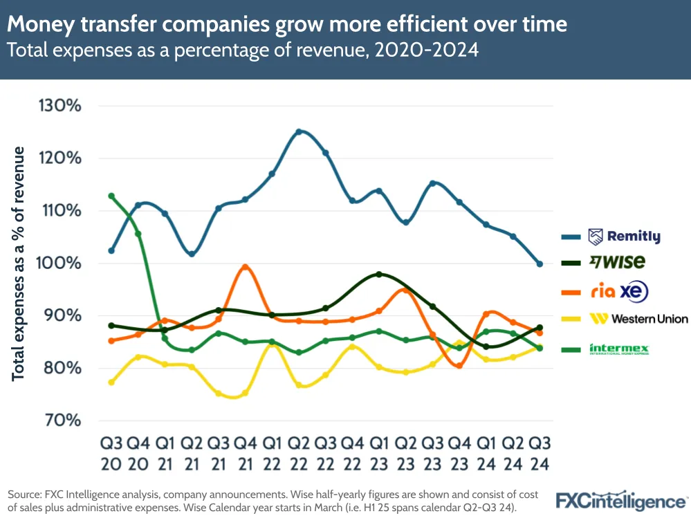 A chart showing how money transfer companies are growing more efficient over time, based on total expenses as a percentage of revenue, 2020-2024
