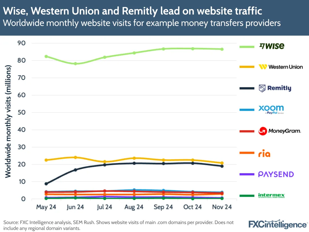 A chart showing how Wise, Western Union and Remitly lead on website traffic, based on worldwide monthly website visits for example money transfers providers
