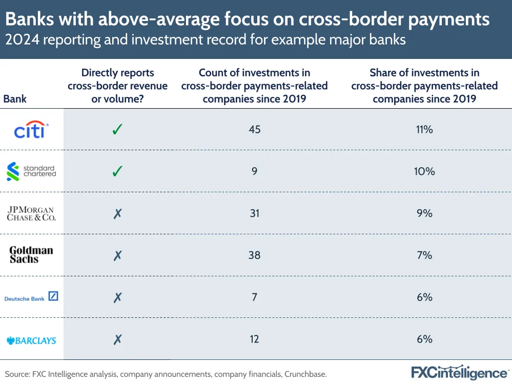 A graphic showing 2024 reporting and investment record for example major banks