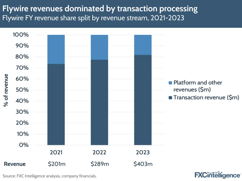 A graphic showing Flywire's full-year revenue share split by revenue stream, 2021-2024