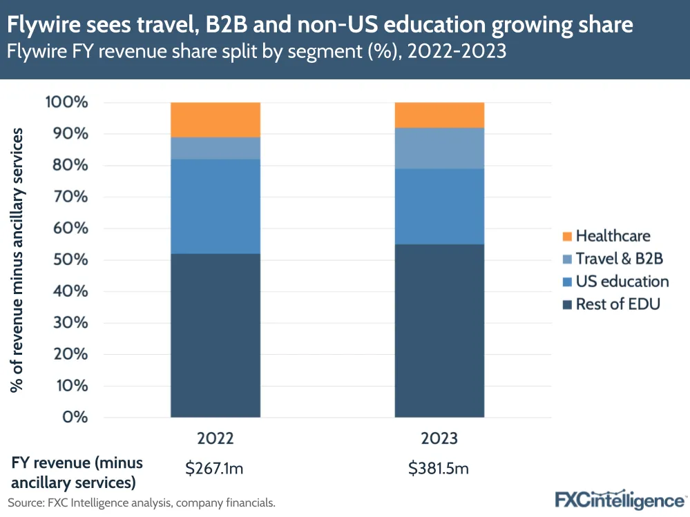 A graphic showing Flywire's full-year revenue share split by segment (%), 2022-2024