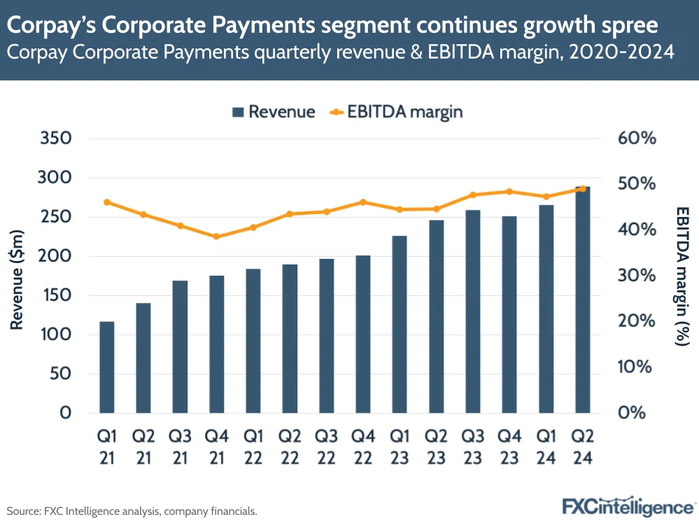 Corpay’s Corporate Payments segment continues growth spree
Corpay Corporate Payments quarterly revenue & EBITDA margin, 2020-2024