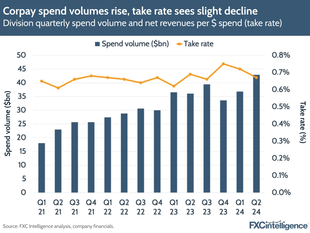 Corpay spend volumes rise, take rate sees slight decline
Division quarterly spend volume and net revenues per $ spend (take rate)
