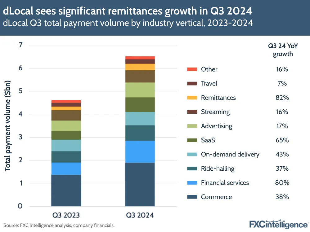 A graphic showing dLocal's Q3 total payment volume by industry vertical (Other, Travel, Remittances, Streaming, Advertising, SaaS, On-demand delivery, Ride-hailing, Financial services and Commerce), Q3 2023 compared to Q3 2024