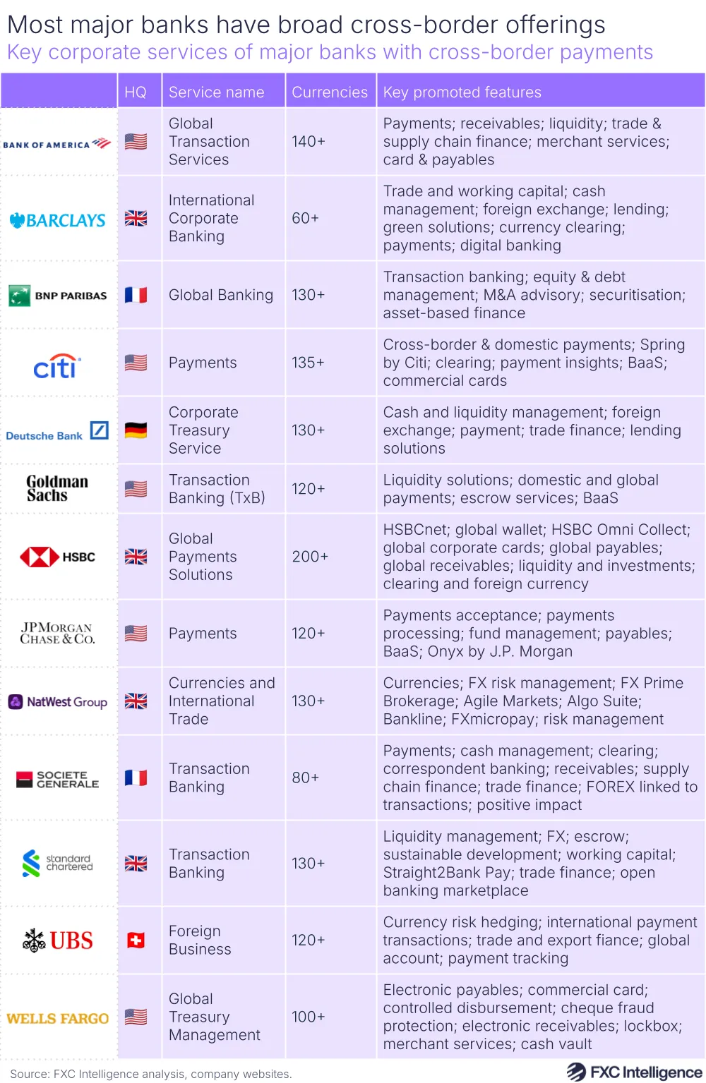 A graphic showing the key corporate services of major banks that include cross-border payments