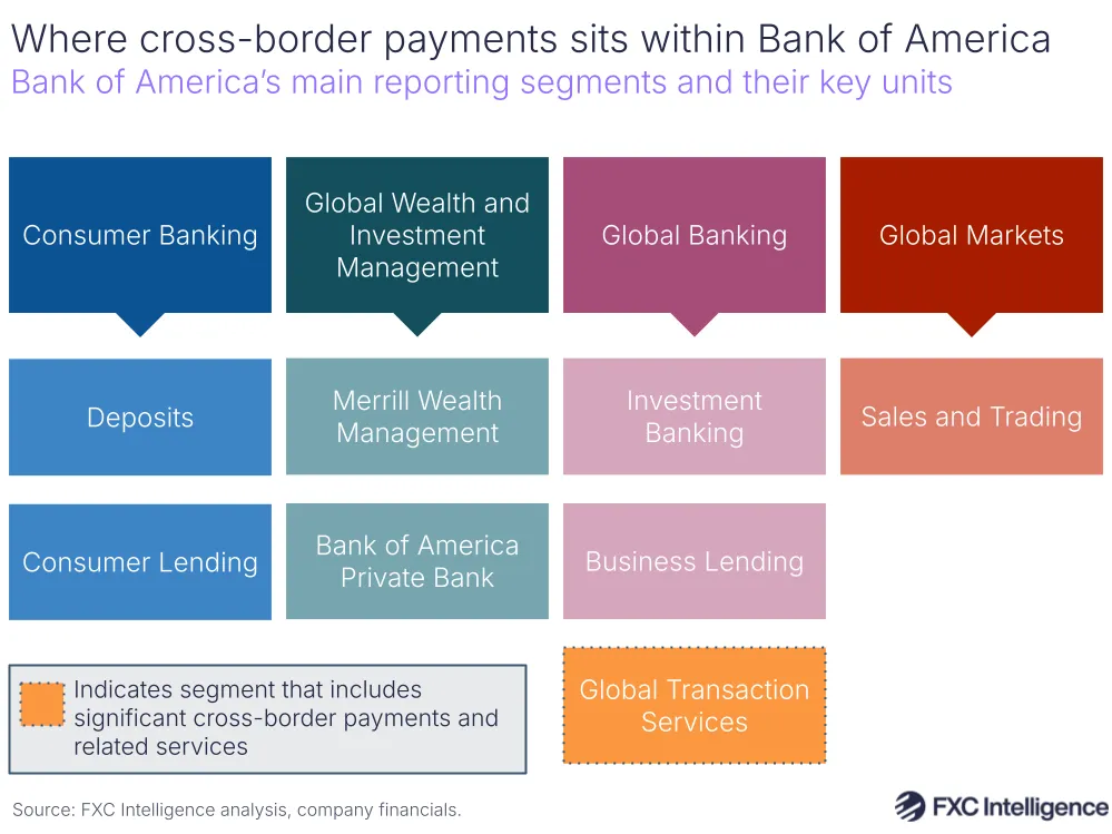 A graphic showing Bank of America's main reporting segments and their key units