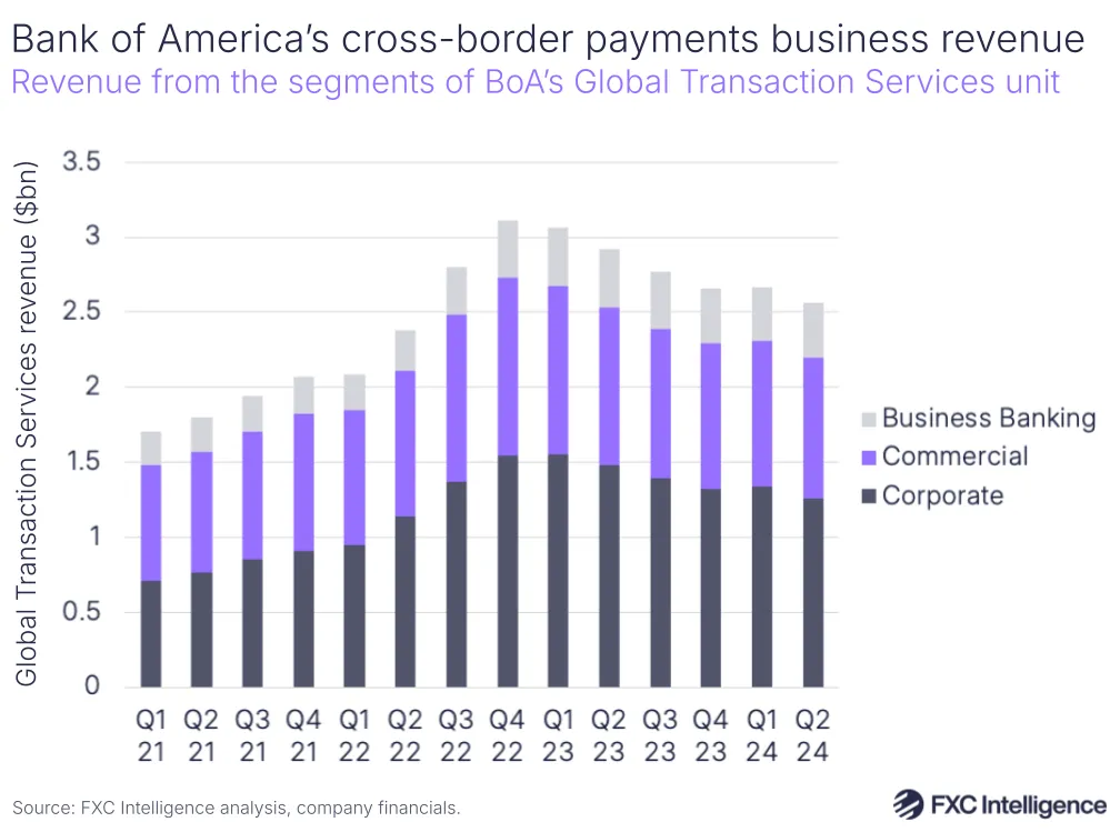 A graphic showing revenue from the three segments of BoA's Global Transaction Services unit