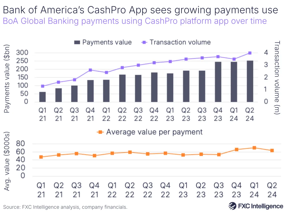 A graphic showing Bank of America Global Banking payments using CashPro platform app over time
