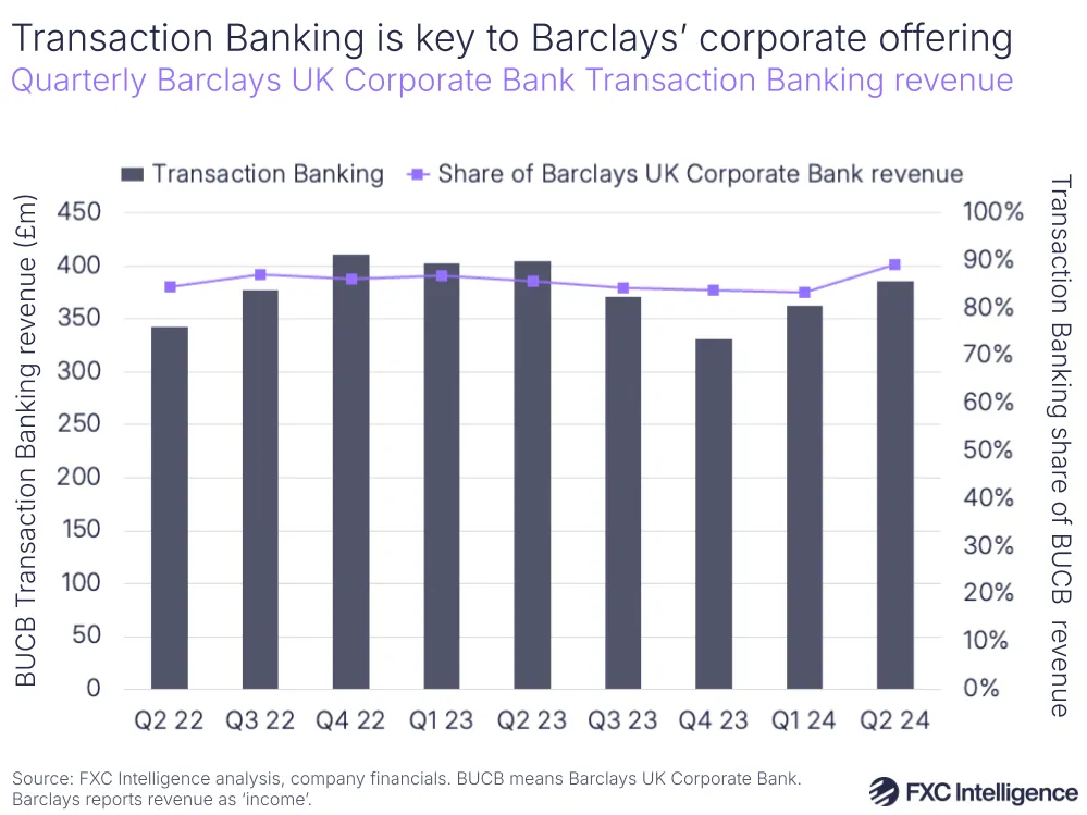 A graphic showing quarterly Barclays UK Corporate Bank Transaction Banking revenue, Q2 2022-Q2 2024
