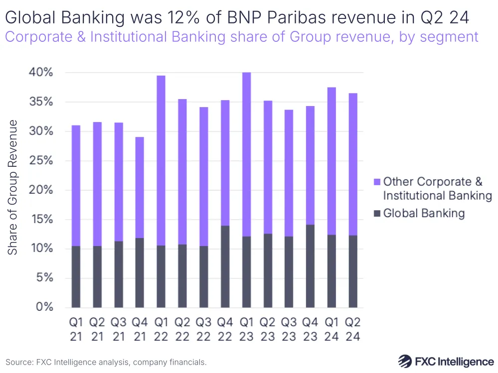 A graphic showing Global Banking, other Corporate & Institutional Banking share of Group revenue 