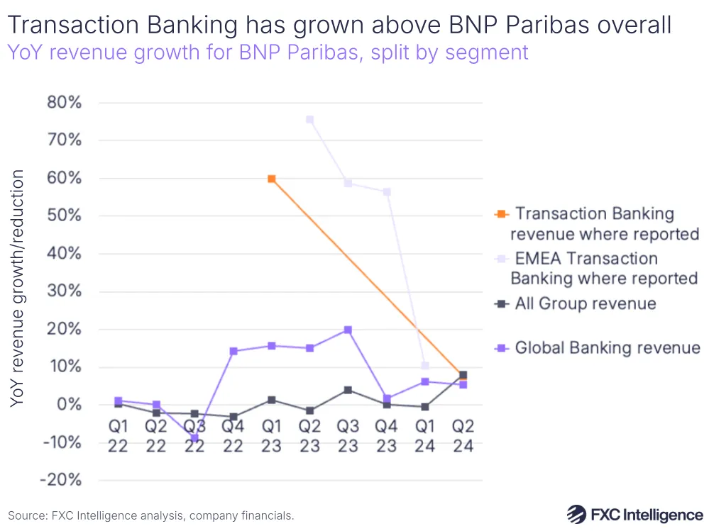 A graphic showing YoY revenue growth for BNP Paribas Global, Transaction Banking and Group