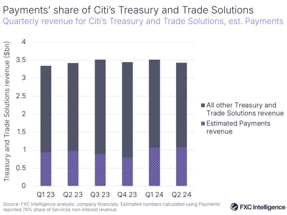 A graphic showing quarterly revenue for Citi's Treasury and Trade Solutions, est. Payments share
