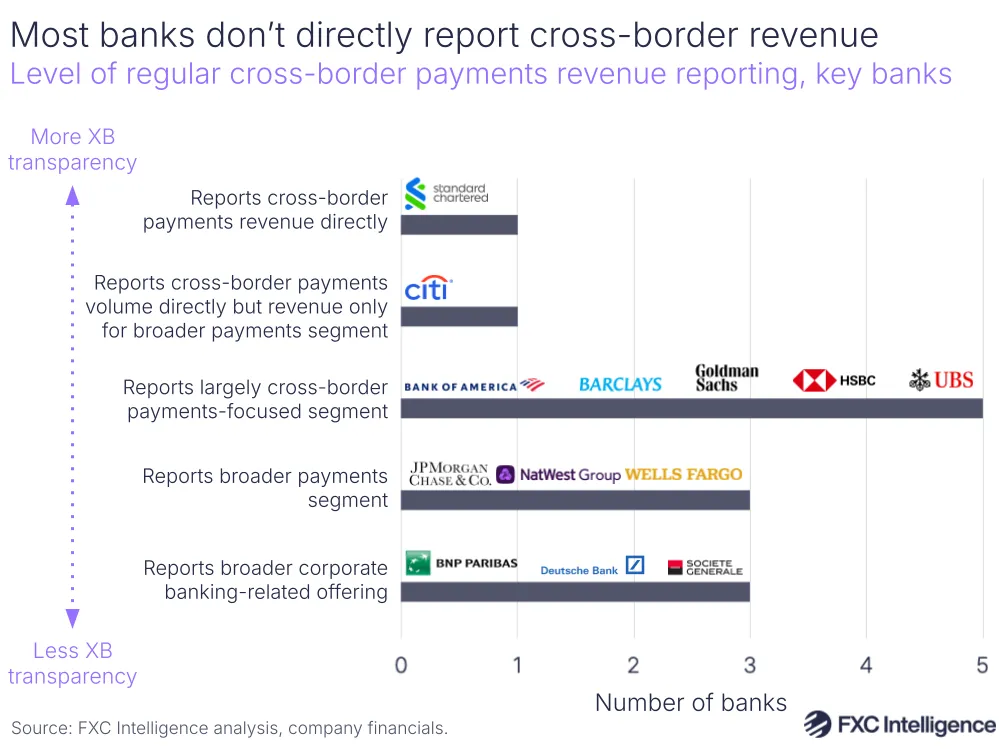A graphic showing the level of regular cross border payments revenue reporting across key banks