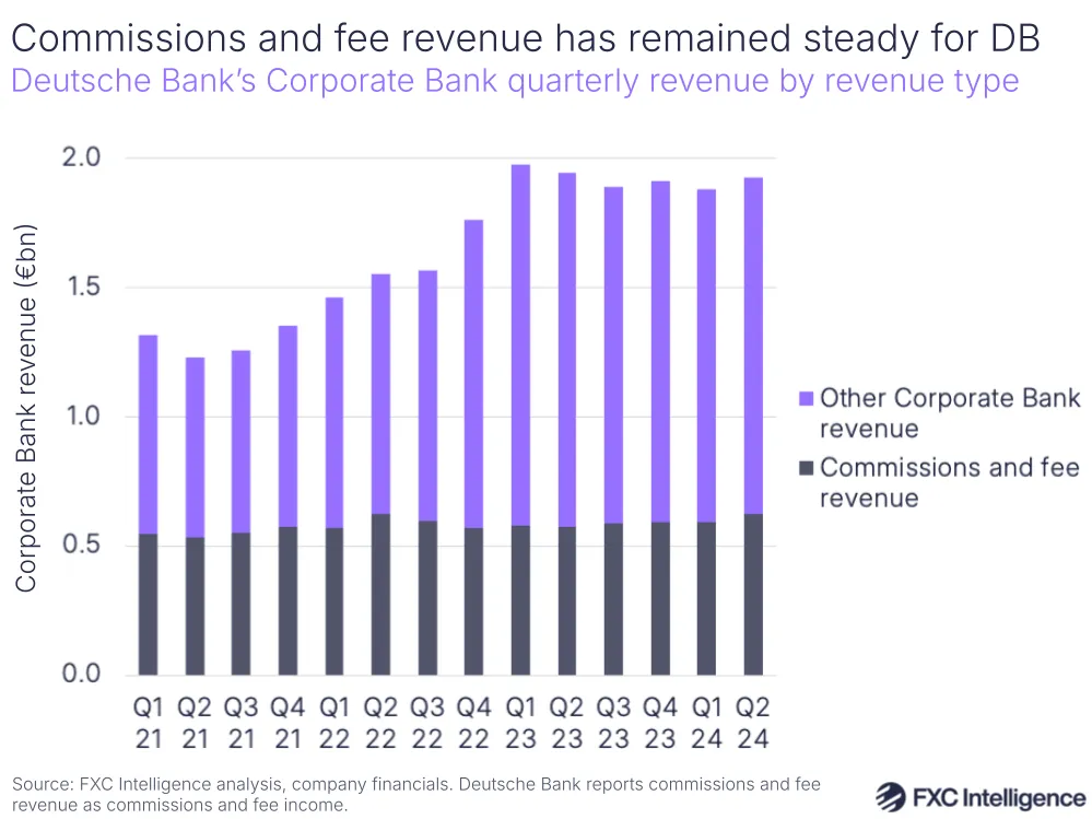 A graphic showing Deutsche Bank's Corporate Bank quarterly revenue by revenue type