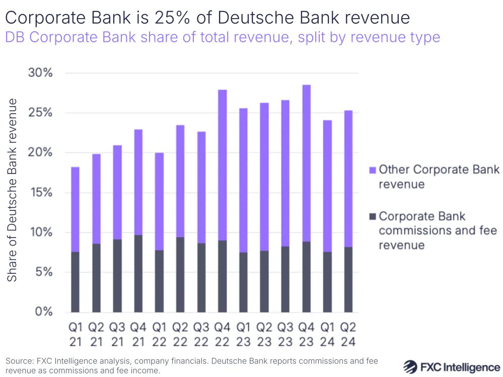 A graphic showing Deutsche Bank's Corporate Bank share of total revenue, split by revenue type