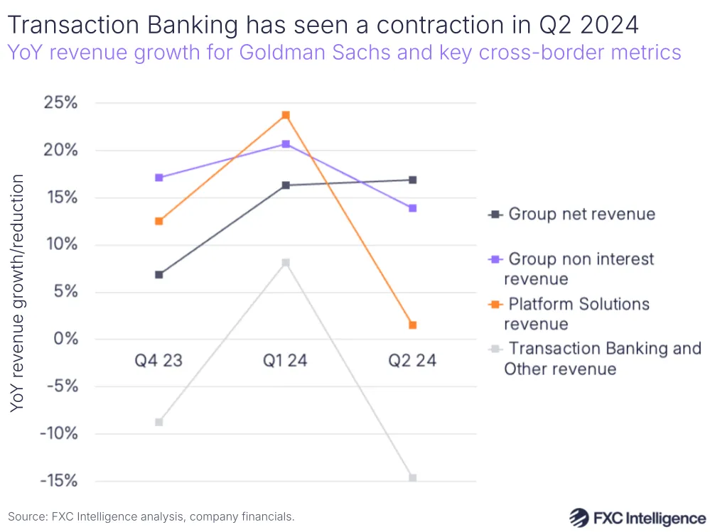 A graphic showing YoY revenue growth for Goldman Sachs and key cross-border-related metrics