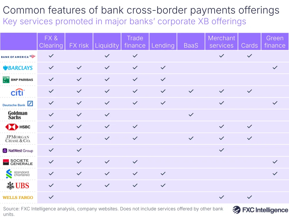 A graphic showing the key services promoted as part of major banks' corporate cross-border offerings