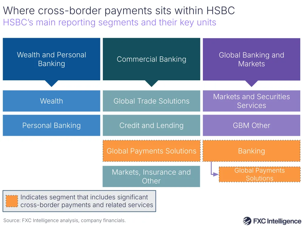 A graphic showing HSBC's main reporting segments and their key units