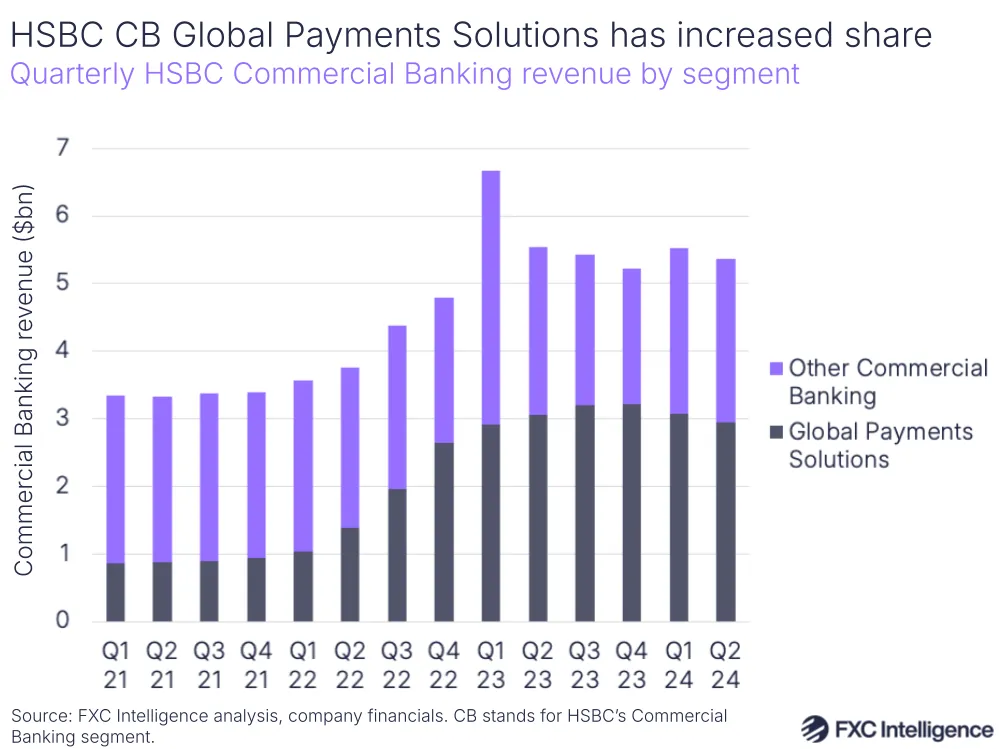 A graphic showing quarterly HSBC Commercial Banking revenue by segment