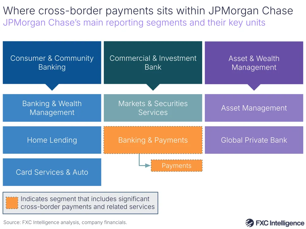 A graphic showing JPMorgan Chase's main reporting segments and their key units