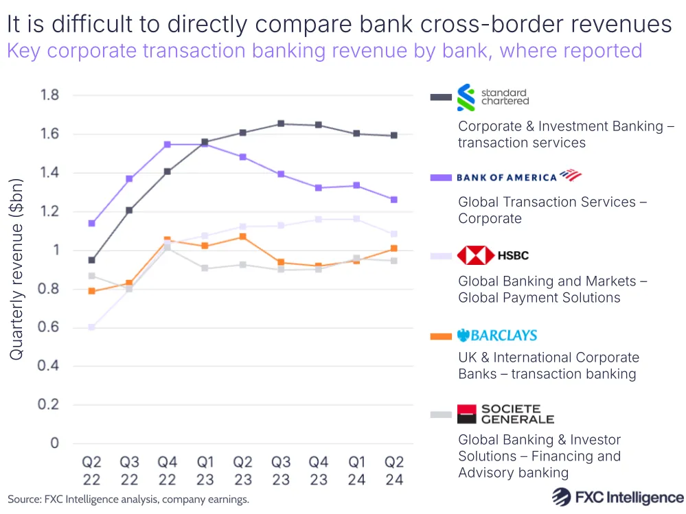 A graphic showing key corporate transaction banking revenue by bank (Standard Chartered, Bank of America, HSBC, Barclays and Societe Generale), where reported