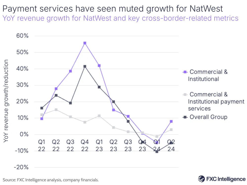 A graphic showing YoY revenue growth for NatWest and key cross-border-related metrics
