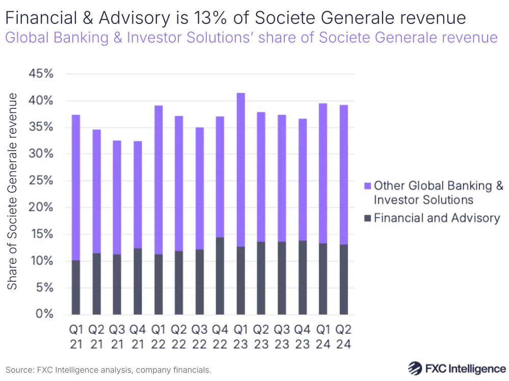 A graphic showing Global Banking & Investor Solutions' share of Societe Generale revenue