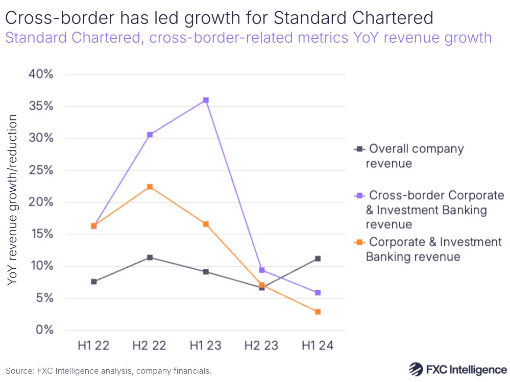 A graphic showing Standard Chartered and key cross-border-related metrics YoY revenue growth, H1 22-H1 24