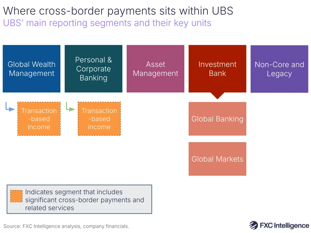 A graphic showing UBS' main reporting segments and their key units