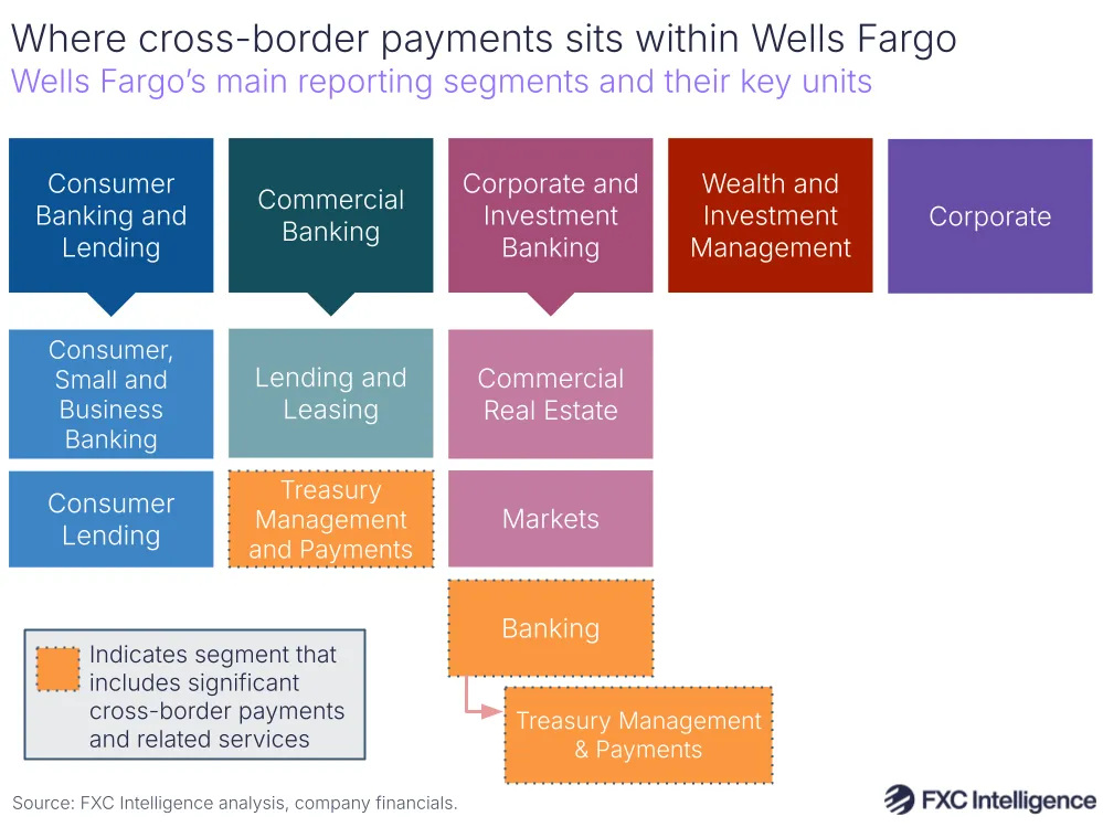 A graphic showing Wells Fargo's main reporting segments and their key units