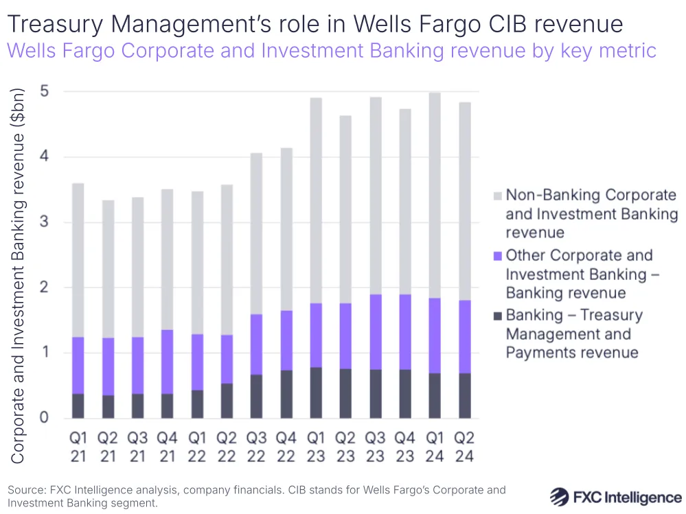 A graphic showing Wells Fargo Corporate and Investment Banking revenue by key metric