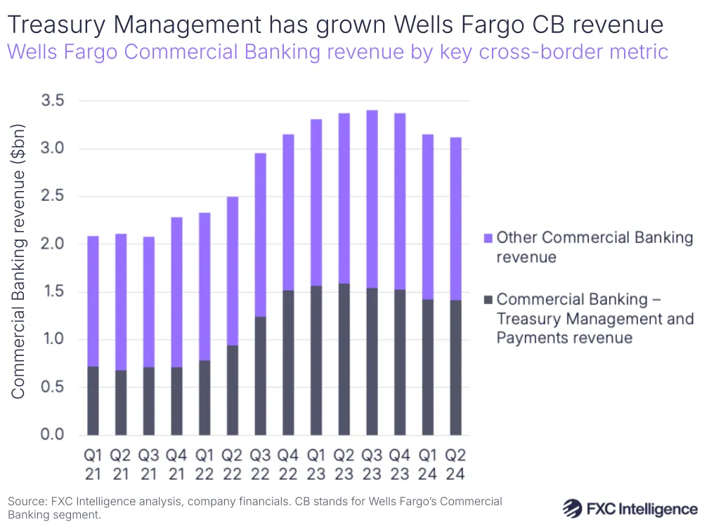 A graphic showing Wells Fargo Commercial Banking revenue by key cross-border metric