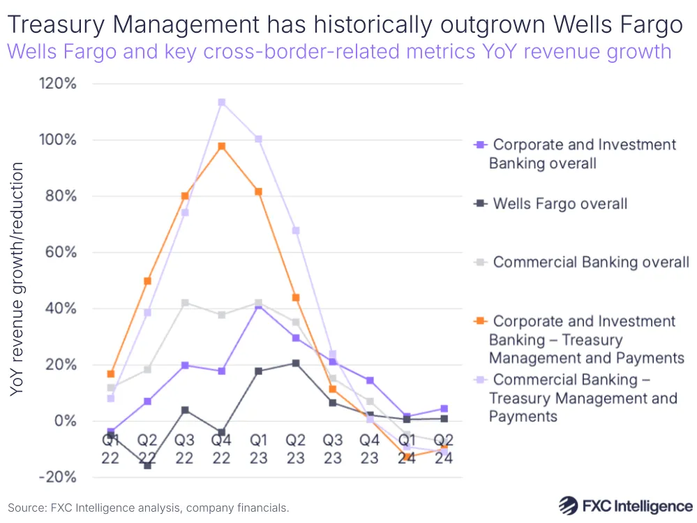 A graphic showing Wells Fargo and key cross-border-related metrics YoY revenue growth