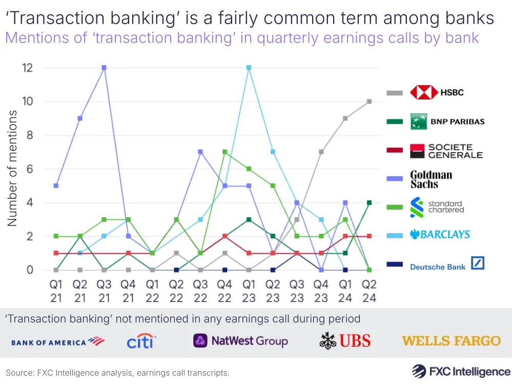 A graphic showing the mentions of 'transaction banking' in quarterly earnings calls by bank