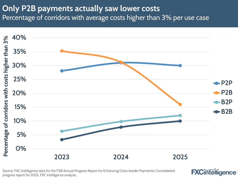 Only P2B payments actually saw lower costs
Percentage of corridors with average costs higher than 3% per use case
