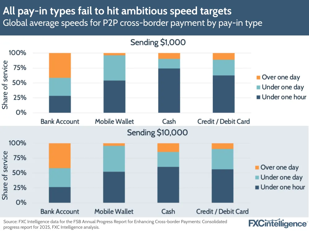 All pay-in types fail to hit ambitious speed targets
Global average speeds for P2P cross-border payment by pay-in type
