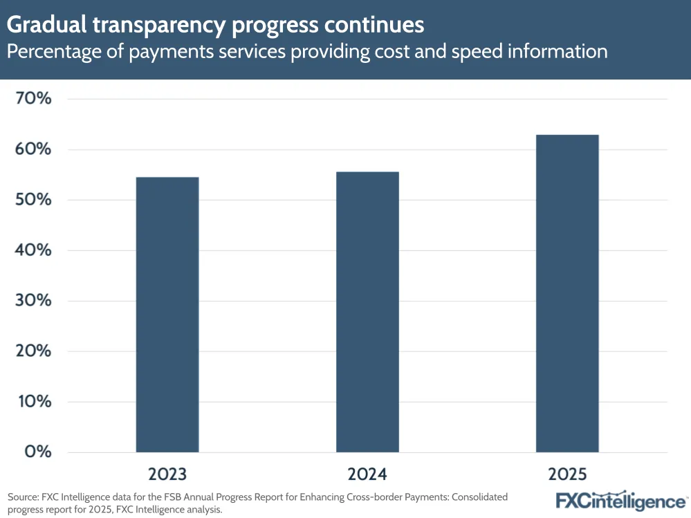 Gradual transparency progress continues
Percentage of payments services providing cost and speed information