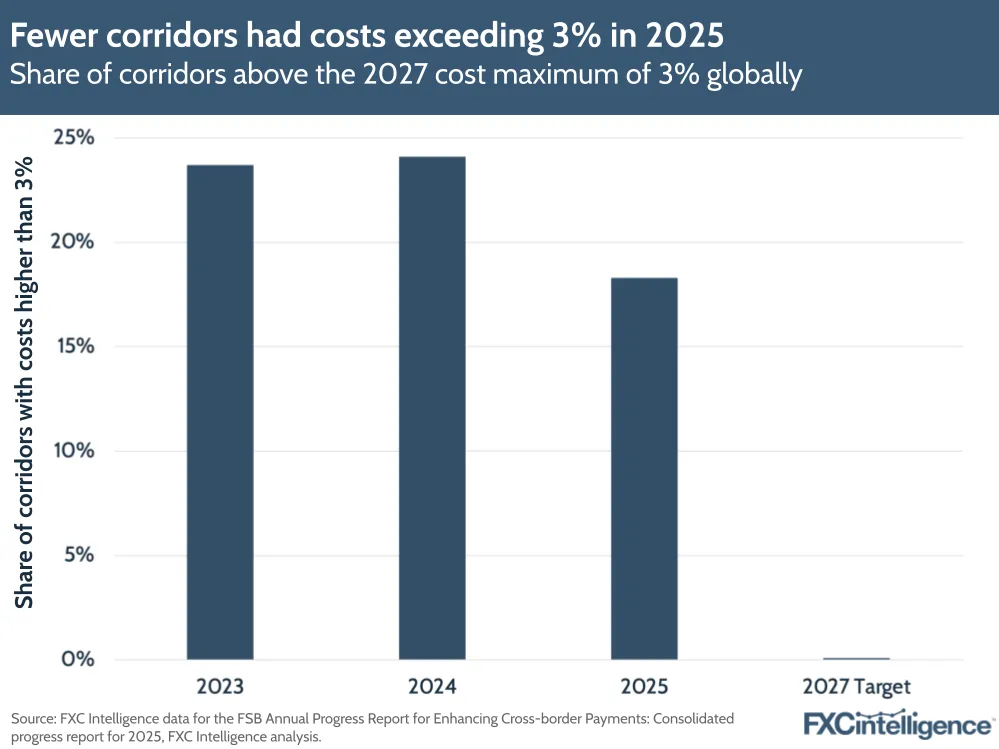 Fewer corridors had costs exceeding 3% in 2025
Share of corridors above the 2027 cost maximum of 3% globally